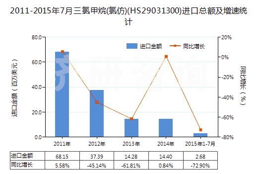 2011-2015年7月三氯甲烷(氯仿)(HS29031300)進(jìn)口總額及增速統(tǒng)計